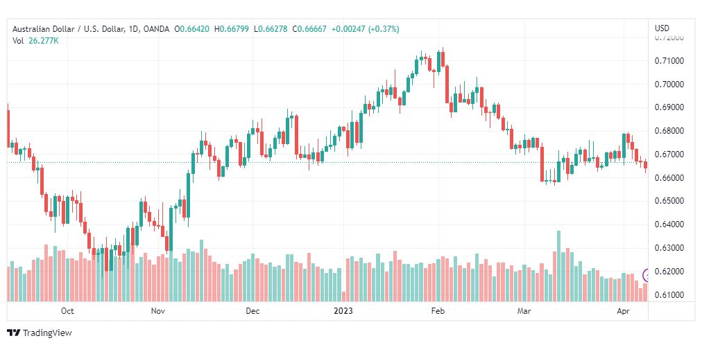 تحليل الدولار الاسترالي-AUDUSD-11-4-2023