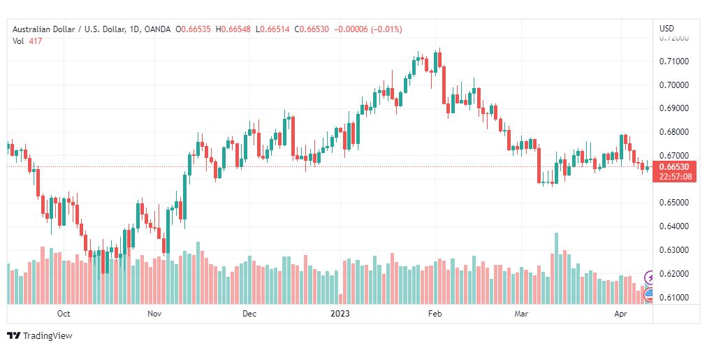 تحليل الدولار الاسترالي-AUDUSD-12-4-2023
