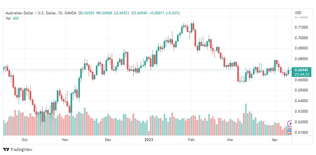 تحليل الدولار الاسترالي-AUDUSD-13-4-2023