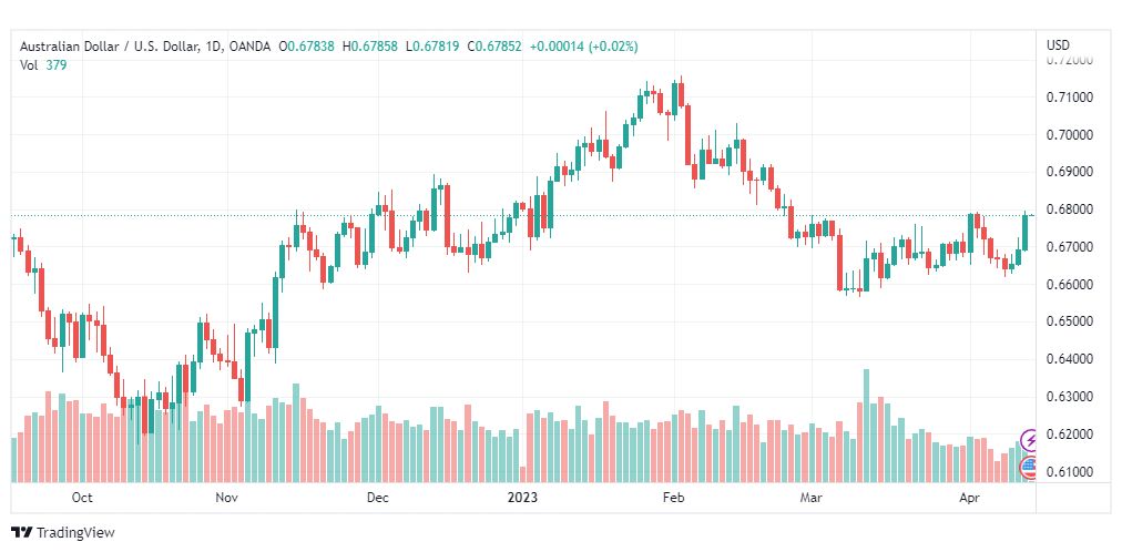 تحليل الدولار الاسترالي-AUDUSD-14-4-2023