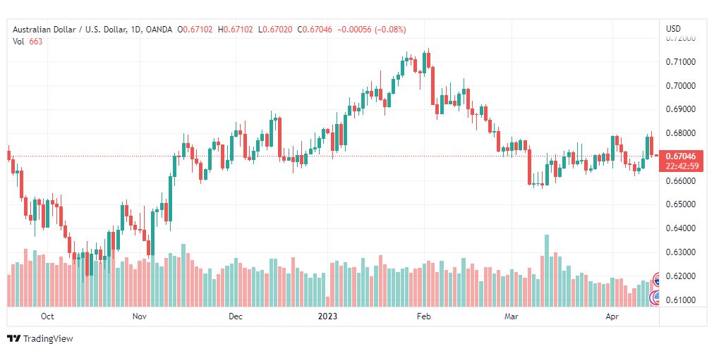 تحليل الدولار الاسترالي-AUDUSD-17-4-2023