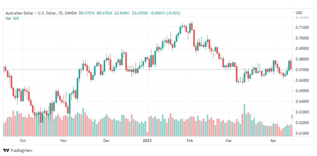 تحليل الدولار الاسترالي-AUDUSD-18-4-2023