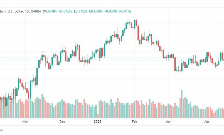 تحليل الدولار الاسترالي-AUDUSD-19-4-2023