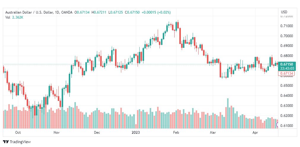 تحليل الدولار الاسترالي-AUDUSD-20-4-2023