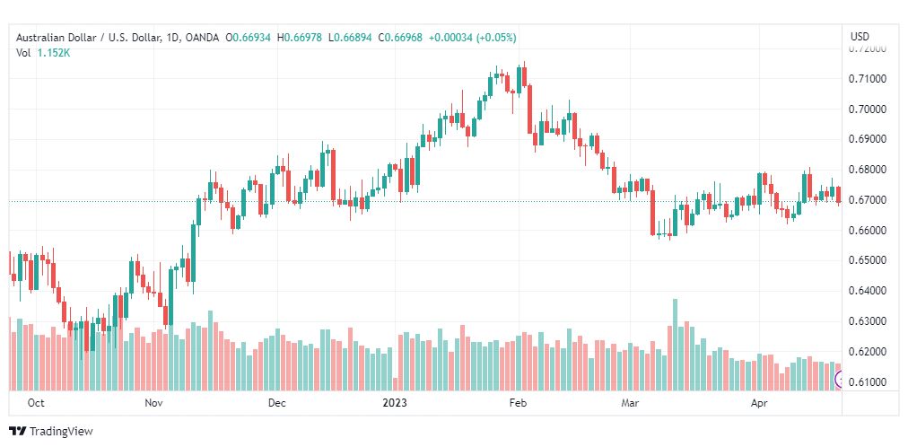 تحليل الدولار الاسترالي-AUDUSD-24-4-2023