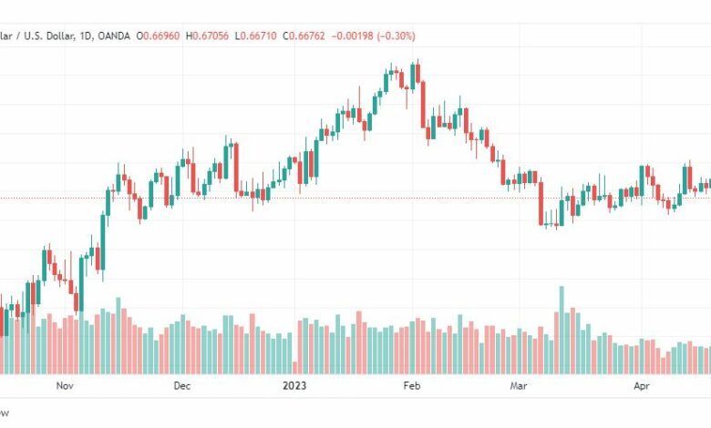 تحليل الدولار الاسترالي-AUDUSD-25-4-2023