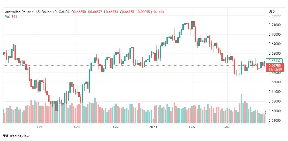 تحليل الدولار الاسترالي-AUDUSD-3-4-2023