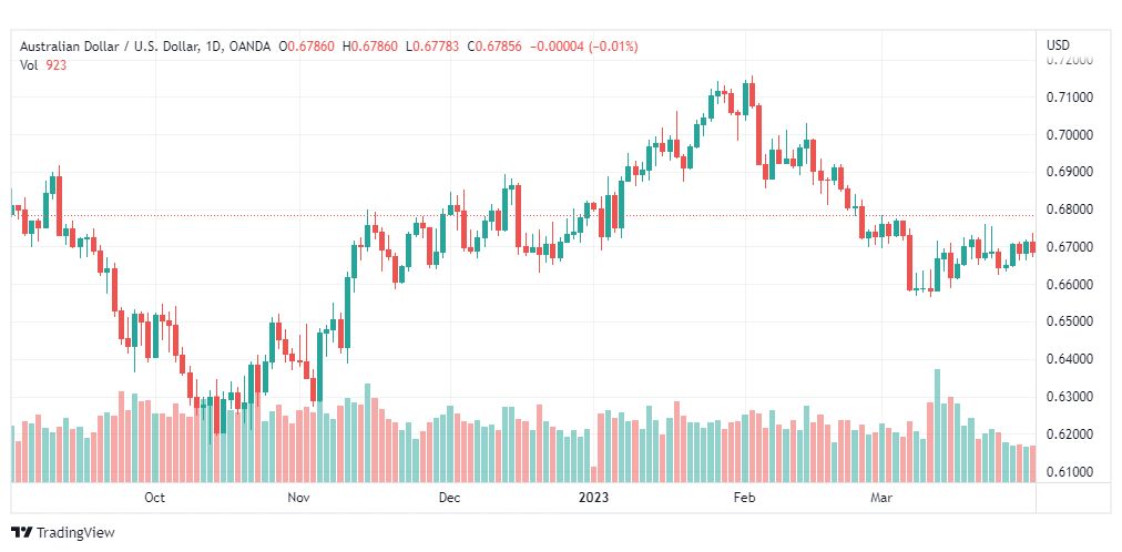 تحليل الدولار الاسترالي-AUDUSD-4-4-2023