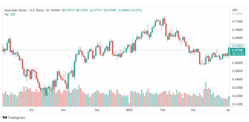 تحليل الدولار الاسترالي-AUDUSD-5-4-2023