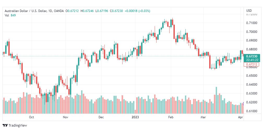 تحليل الدولار الاسترالي-AUDUSD-6-4-2023