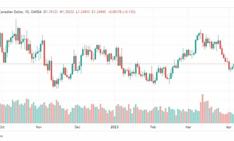 تحليل الدولار الكندي-USDCAD-10-4-2023