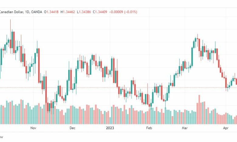 تحليل الدولار الكندي-USDCAD-13-4-2023