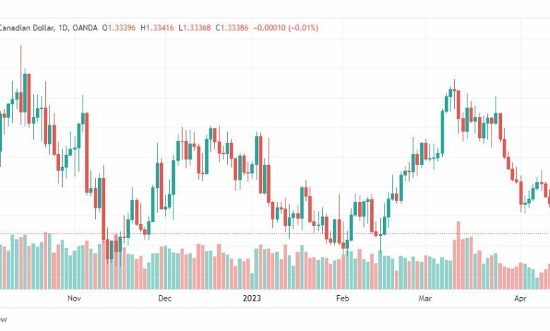 تحليل الدولار الكندي-USDCAD-14-4-2023