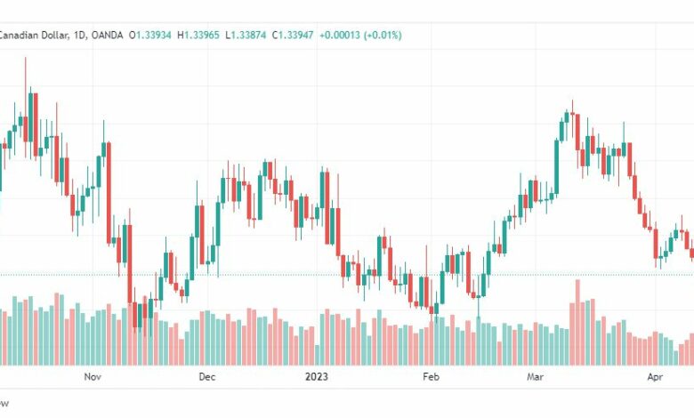 تحليل الدولار الكندي-USDCAD-18-4-2023