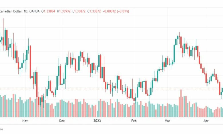 تحليل الدولار الكندي-USDCAD-19-4-2023