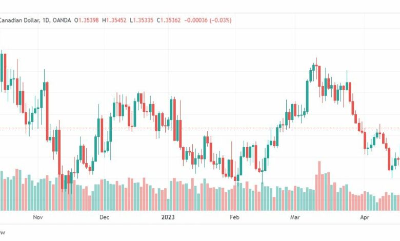 تحليل الدولار الكندي-USDCAD-24-4-2023