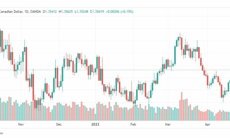 تحليل الدولار الكندي-USDCAD-25-4-2023