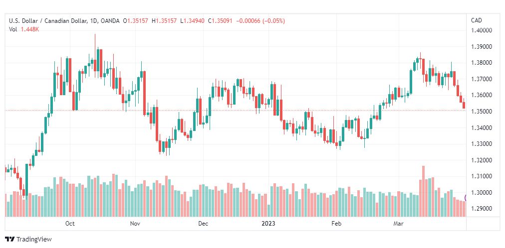 تحليل الدولار الكندي-USDCAD-3-4-2023