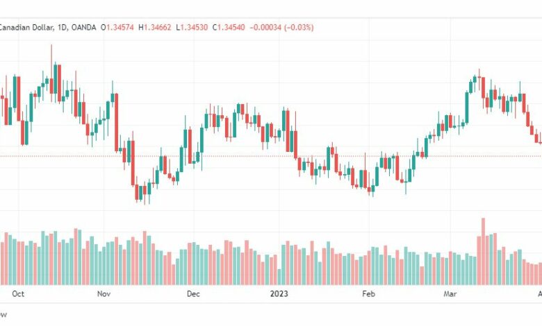 تحليل الدولار الكندي-USDCAD-6-4-2023