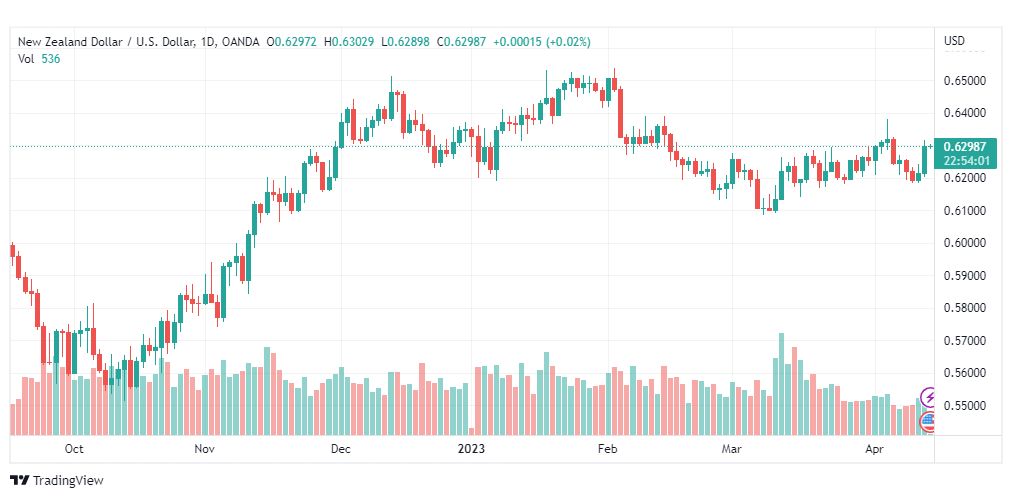 تحليل الدولار النيوزلندي-NZDUSD-14-4-2023