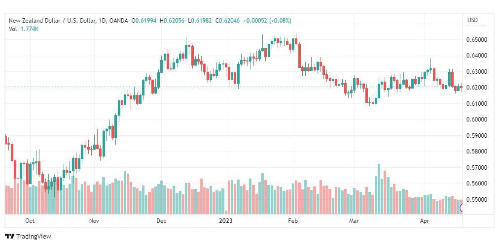 تحليل الدولار النيوزلندي-NZDUSD-20-4-2023