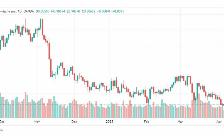 تحليل الدولار فرنك-USDCHF-10-4-2023