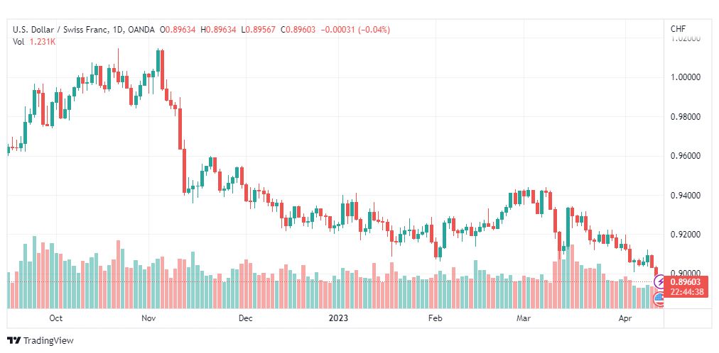تحليل الدولار فرنك-USDCHF-13-4-2023