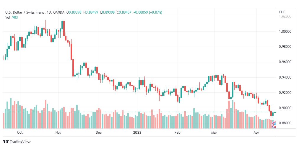 تحليل الدولار فرنك-USDCHF-17-4-2023