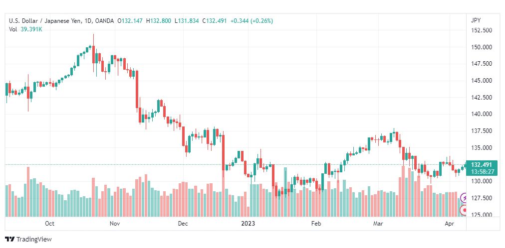 تحليل الدولار ين-USDJPY-10-4-2023