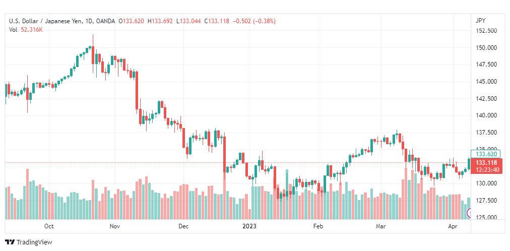 تحليل الدولار ين-USDJPY-11-4-2023