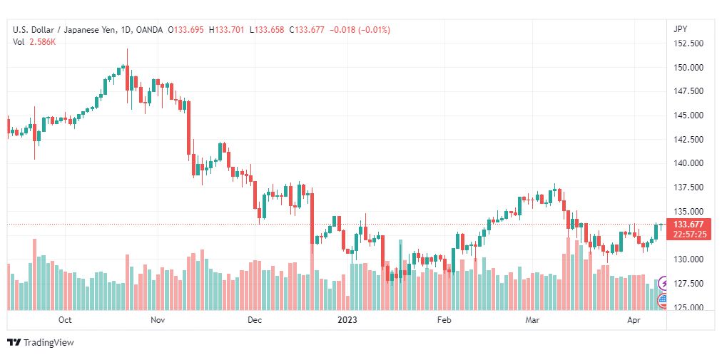 تحليل الدولار ين-USDJPY-12-4-2023