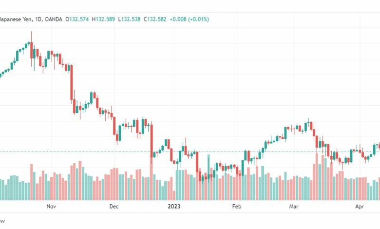 تحليل الدولار ين-USDJPY-14-4-2023