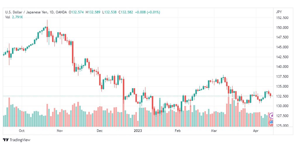 تحليل الدولار ين-USDJPY-14-4-2023