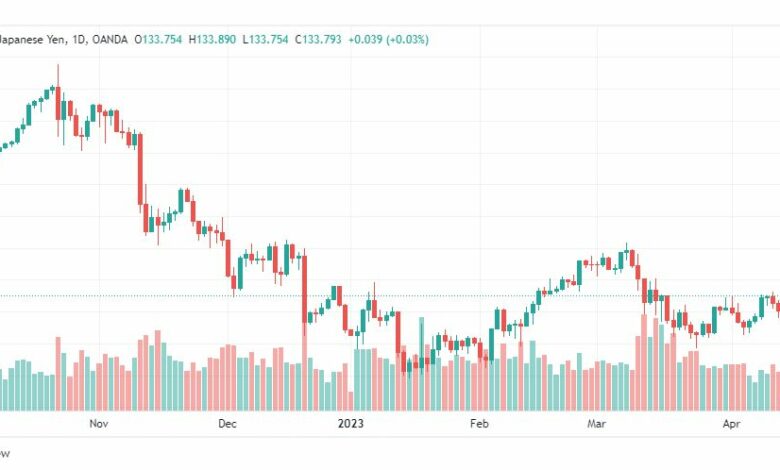 تحليل الدولار ين-USDJPY-17-4-2023