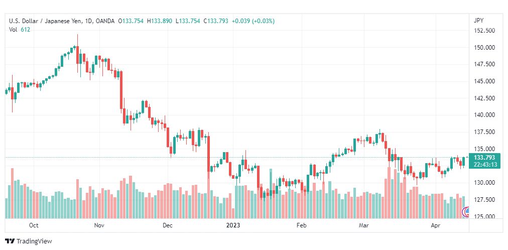تحليل الدولار ين-USDJPY-17-4-2023