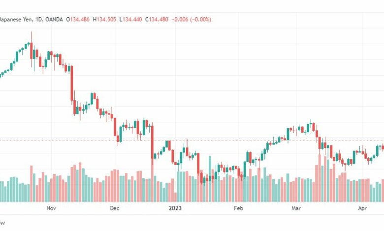 تحليل الدولار ين-USDJPY-18-4-2023