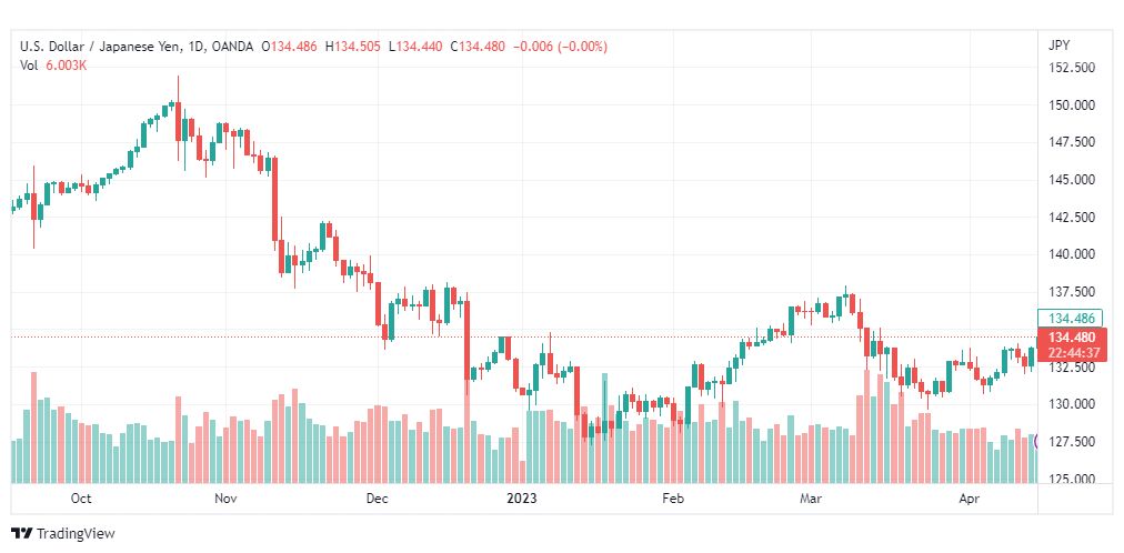 تحليل الدولار ين-USDJPY-18-4-2023