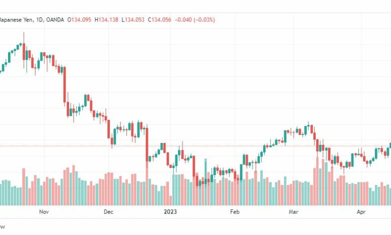 تحليل الدولار ين-USDJPY-19-4-2023