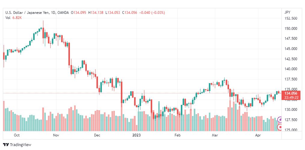 تحليل الدولار ين-USDJPY-19-4-2023