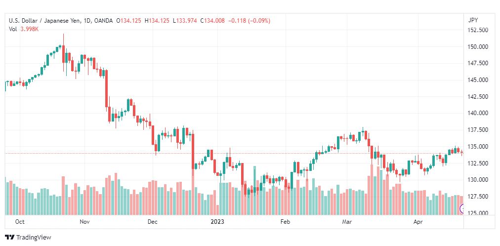 تحليل الدولار ين-USDJPY-24-4-2023