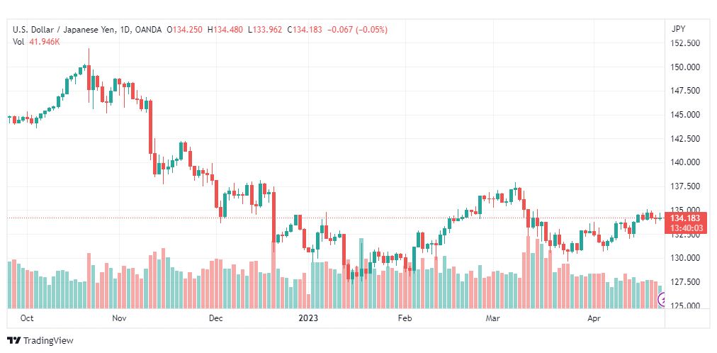 تحليل الدولار ين-USDJPY-25-4-2023