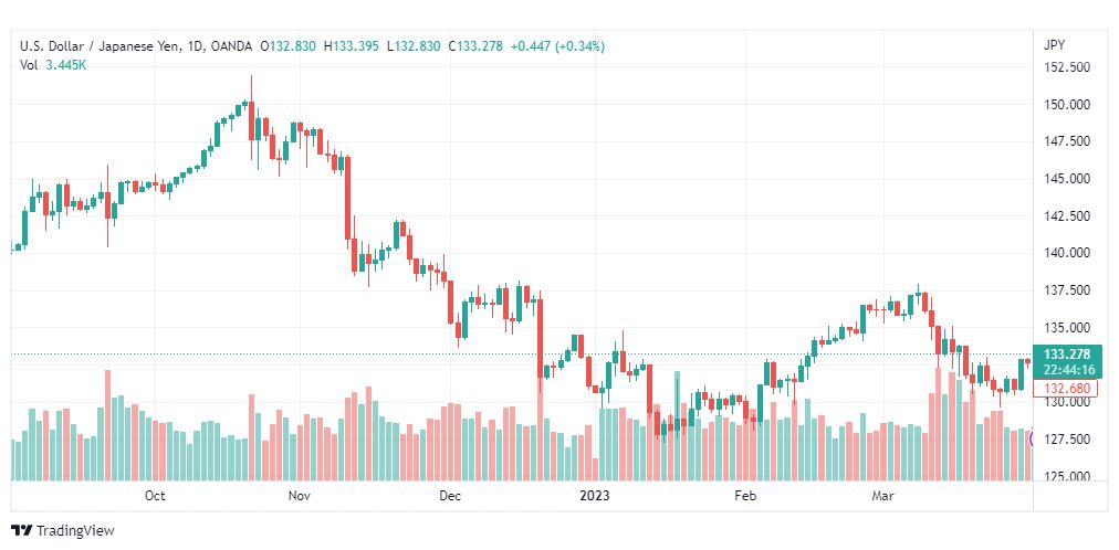 تحليل الدولار ين-USDJPY-3-4-2023