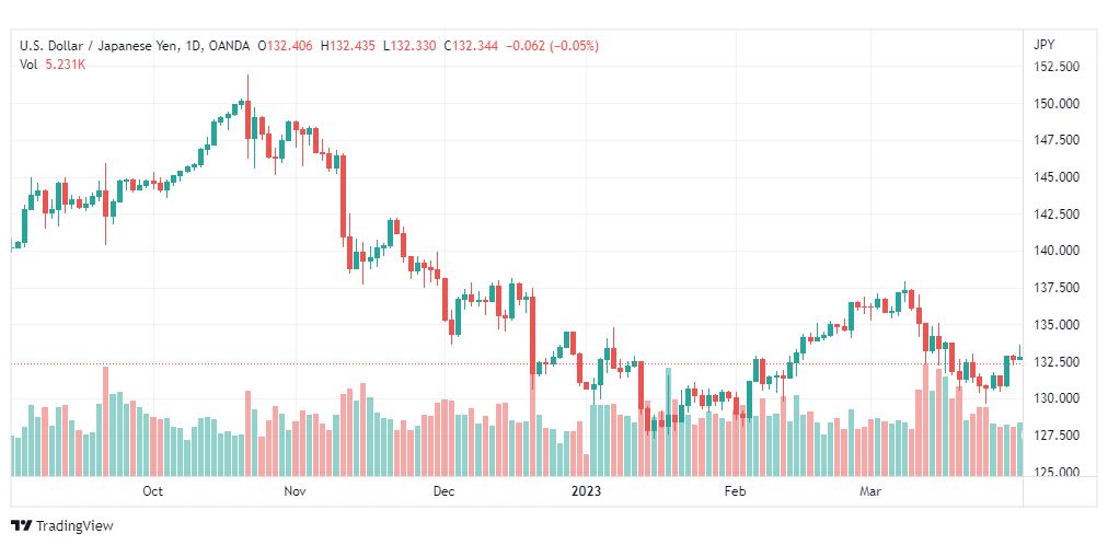 تحليل الدولار ين-USDJPY-4-4-2023