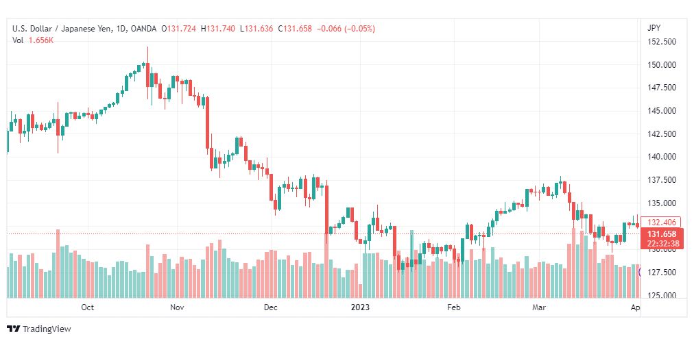 تحليل الدولار ين-USDJPY-5-4-2023