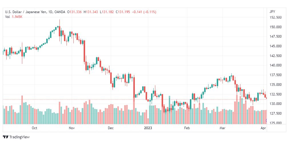 تحليل الدولار ين-USDJPY-6-4-2023