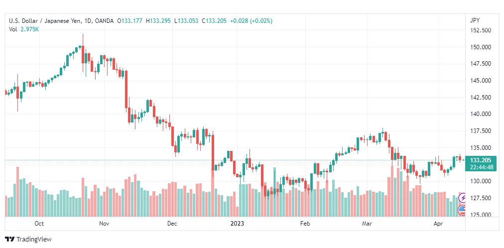 تحليل الدولار ين-USDJPY-USDJPY-13-4-2023