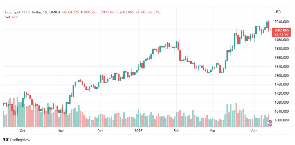 تحليل الذهب-XAUUSD-GOLD-17-4-2023