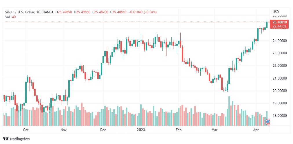 تحليل الفضة-XAGUSD-SILVER-13-4-2023