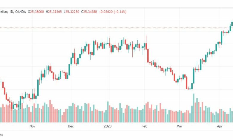تحليل الفضة-XAGUSD-SILVER-17-4-2023