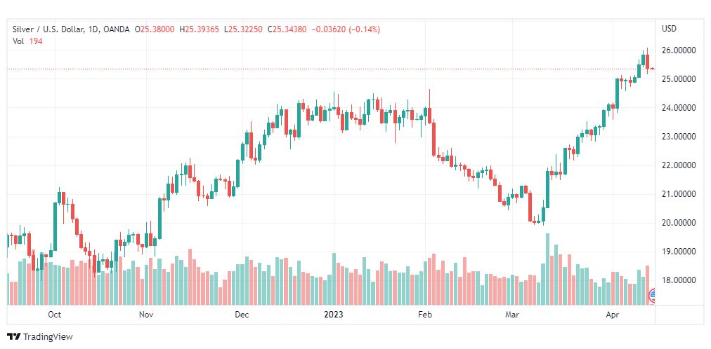 تحليل الفضة-XAGUSD-SILVER-17-4-2023